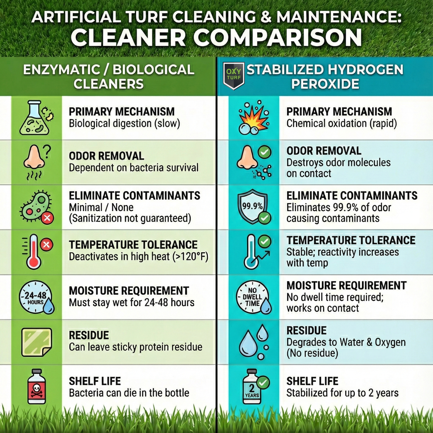 Case of 1-Gal Rounds OxyTurf Turf Cleaner & Deodorizer - Pet Odor Eliminator (4-Pack)
